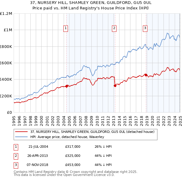 37, NURSERY HILL, SHAMLEY GREEN, GUILDFORD, GU5 0UL: Price paid vs HM Land Registry's House Price Index