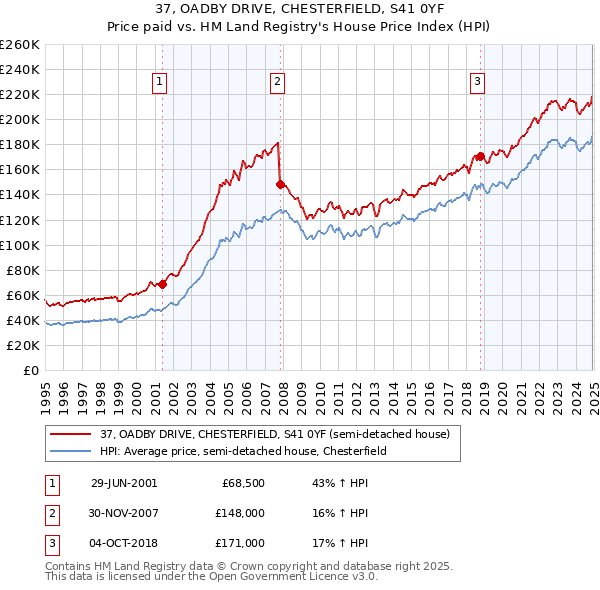 37, OADBY DRIVE, CHESTERFIELD, S41 0YF: Price paid vs HM Land Registry's House Price Index