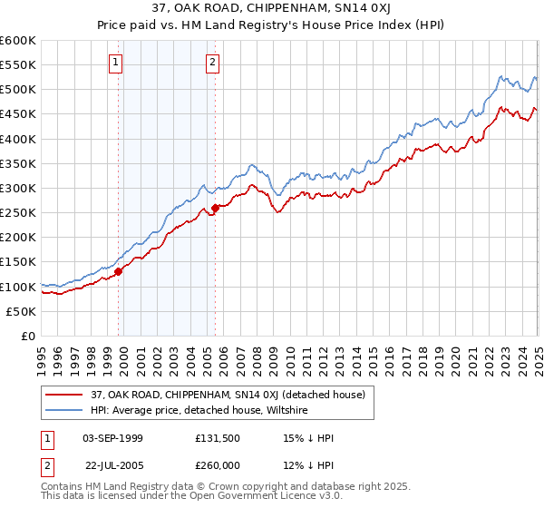 37, OAK ROAD, CHIPPENHAM, SN14 0XJ: Price paid vs HM Land Registry's House Price Index