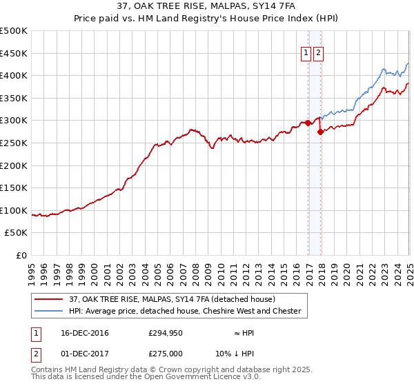 37, OAK TREE RISE, MALPAS, SY14 7FA: Price paid vs HM Land Registry's House Price Index