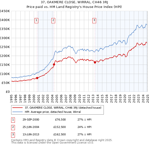 37, OAKMERE CLOSE, WIRRAL, CH46 3RJ: Price paid vs HM Land Registry's House Price Index