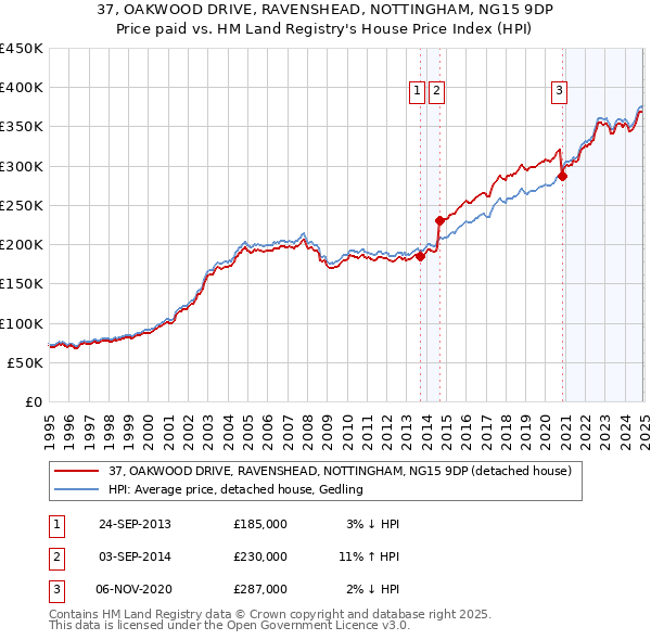 37, OAKWOOD DRIVE, RAVENSHEAD, NOTTINGHAM, NG15 9DP: Price paid vs HM Land Registry's House Price Index