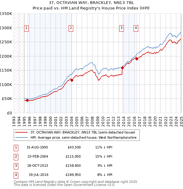 37, OCTAVIAN WAY, BRACKLEY, NN13 7BL: Price paid vs HM Land Registry's House Price Index