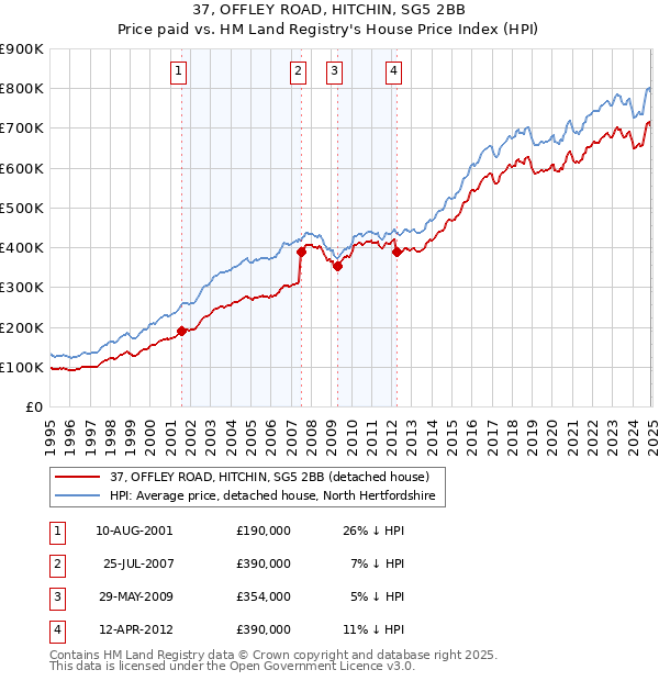 37, OFFLEY ROAD, HITCHIN, SG5 2BB: Price paid vs HM Land Registry's House Price Index