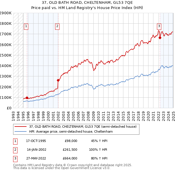 37, OLD BATH ROAD, CHELTENHAM, GL53 7QE: Price paid vs HM Land Registry's House Price Index