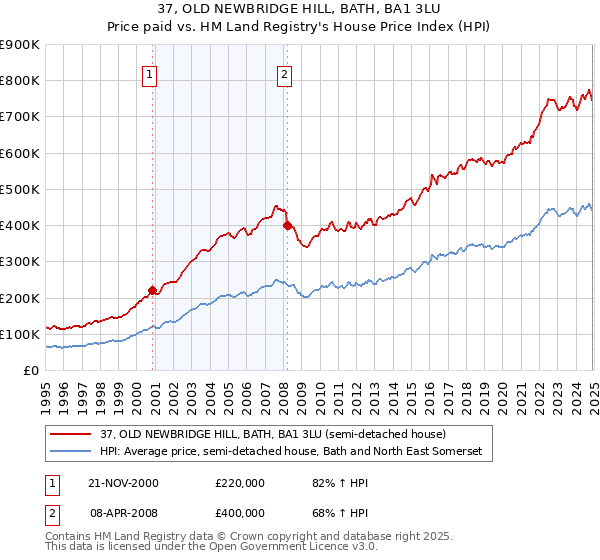37, OLD NEWBRIDGE HILL, BATH, BA1 3LU: Price paid vs HM Land Registry's House Price Index