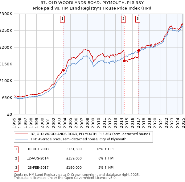 37, OLD WOODLANDS ROAD, PLYMOUTH, PL5 3SY: Price paid vs HM Land Registry's House Price Index