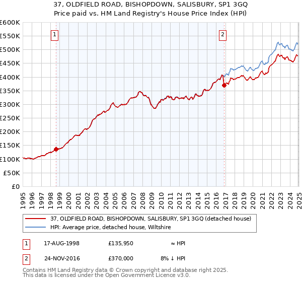 37, OLDFIELD ROAD, BISHOPDOWN, SALISBURY, SP1 3GQ: Price paid vs HM Land Registry's House Price Index