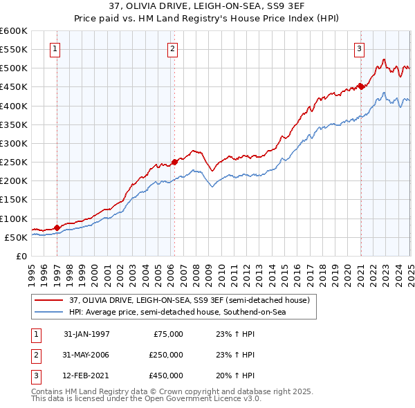 37, OLIVIA DRIVE, LEIGH-ON-SEA, SS9 3EF: Price paid vs HM Land Registry's House Price Index