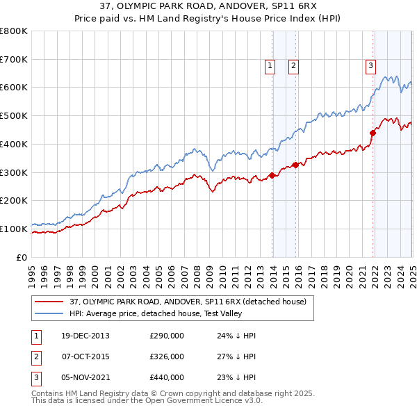 37, OLYMPIC PARK ROAD, ANDOVER, SP11 6RX: Price paid vs HM Land Registry's House Price Index