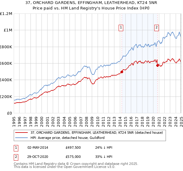 37, ORCHARD GARDENS, EFFINGHAM, LEATHERHEAD, KT24 5NR: Price paid vs HM Land Registry's House Price Index