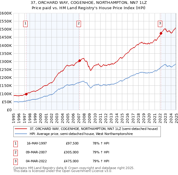 37, ORCHARD WAY, COGENHOE, NORTHAMPTON, NN7 1LZ: Price paid vs HM Land Registry's House Price Index