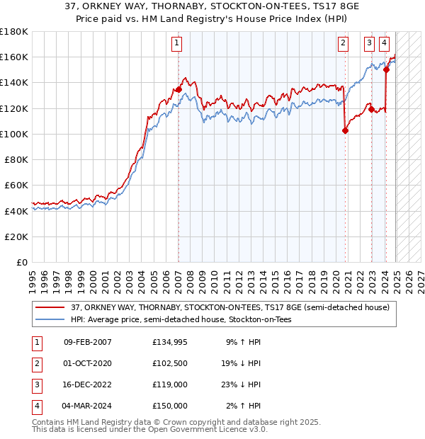 37, ORKNEY WAY, THORNABY, STOCKTON-ON-TEES, TS17 8GE: Price paid vs HM Land Registry's House Price Index
