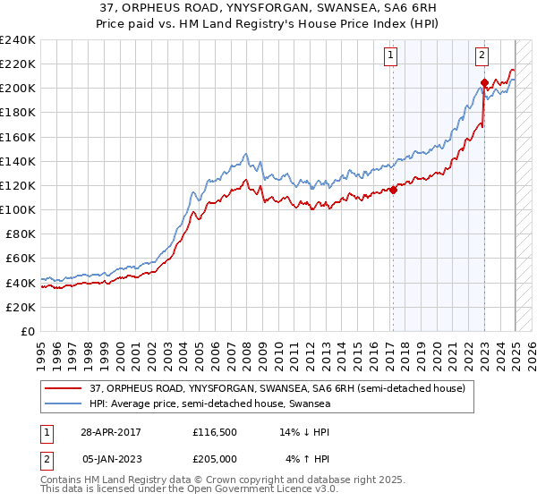 37, ORPHEUS ROAD, YNYSFORGAN, SWANSEA, SA6 6RH: Price paid vs HM Land Registry's House Price Index