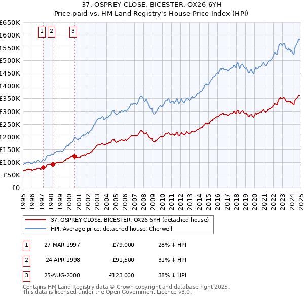 37, OSPREY CLOSE, BICESTER, OX26 6YH: Price paid vs HM Land Registry's House Price Index