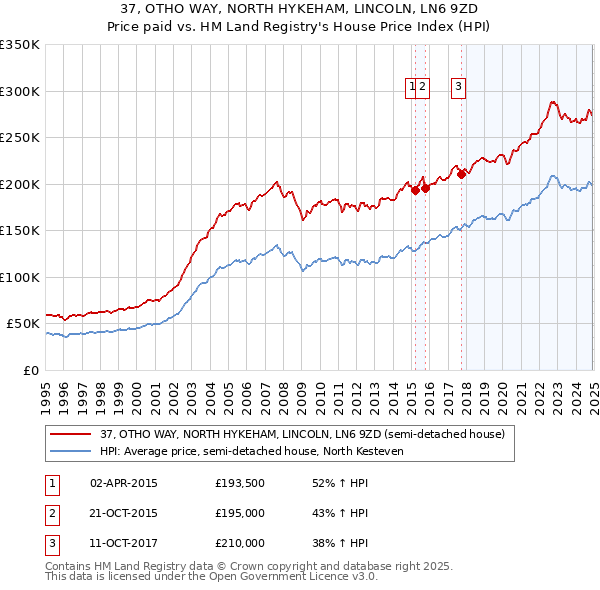 37, OTHO WAY, NORTH HYKEHAM, LINCOLN, LN6 9ZD: Price paid vs HM Land Registry's House Price Index