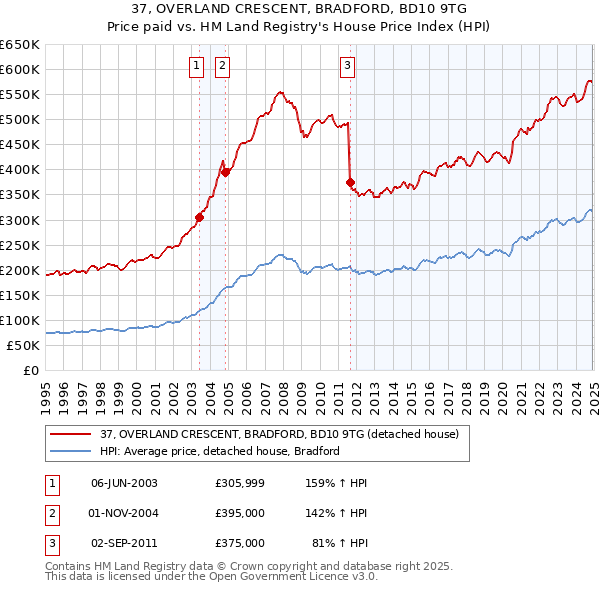 37, OVERLAND CRESCENT, BRADFORD, BD10 9TG: Price paid vs HM Land Registry's House Price Index