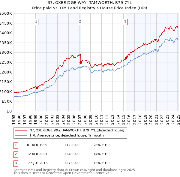37, OXBRIDGE WAY, TAMWORTH, B79 7YL: Price paid vs HM Land Registry's House Price Index
