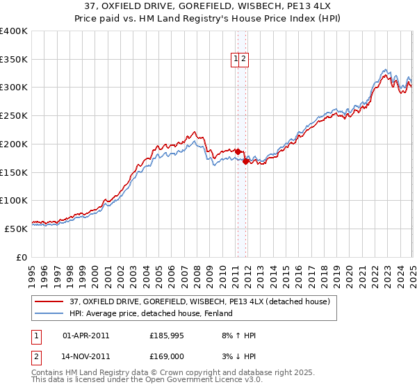 37, OXFIELD DRIVE, GOREFIELD, WISBECH, PE13 4LX: Price paid vs HM Land Registry's House Price Index