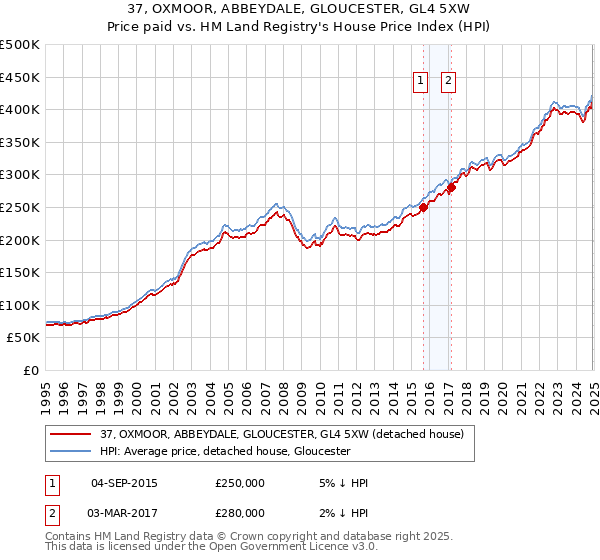 37, OXMOOR, ABBEYDALE, GLOUCESTER, GL4 5XW: Price paid vs HM Land Registry's House Price Index