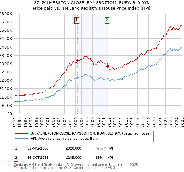 37, PALMERSTON CLOSE, RAMSBOTTOM, BURY, BL0 9YN: Price paid vs HM Land Registry's House Price Index