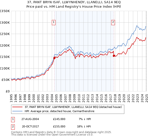 37, PANT BRYN ISAF, LLWYNHENDY, LLANELLI, SA14 9EQ: Price paid vs HM Land Registry's House Price Index