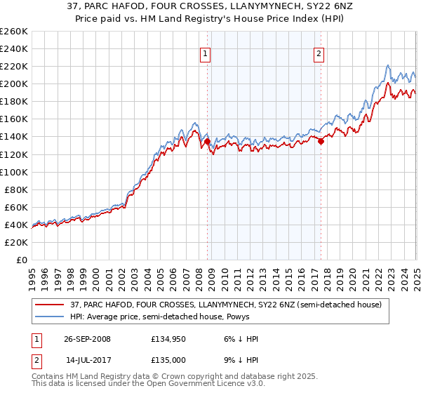 37, PARC HAFOD, FOUR CROSSES, LLANYMYNECH, SY22 6NZ: Price paid vs HM Land Registry's House Price Index