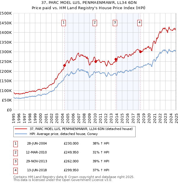 37, PARC MOEL LUS, PENMAENMAWR, LL34 6DN: Price paid vs HM Land Registry's House Price Index