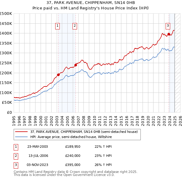 37, PARK AVENUE, CHIPPENHAM, SN14 0HB: Price paid vs HM Land Registry's House Price Index