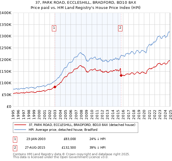 37, PARK ROAD, ECCLESHILL, BRADFORD, BD10 8AX: Price paid vs HM Land Registry's House Price Index
