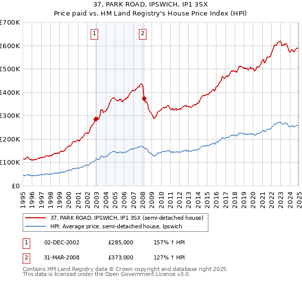 37, PARK ROAD, IPSWICH, IP1 3SX: Price paid vs HM Land Registry's House Price Index