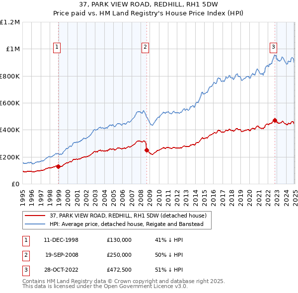 37, PARK VIEW ROAD, REDHILL, RH1 5DW: Price paid vs HM Land Registry's House Price Index