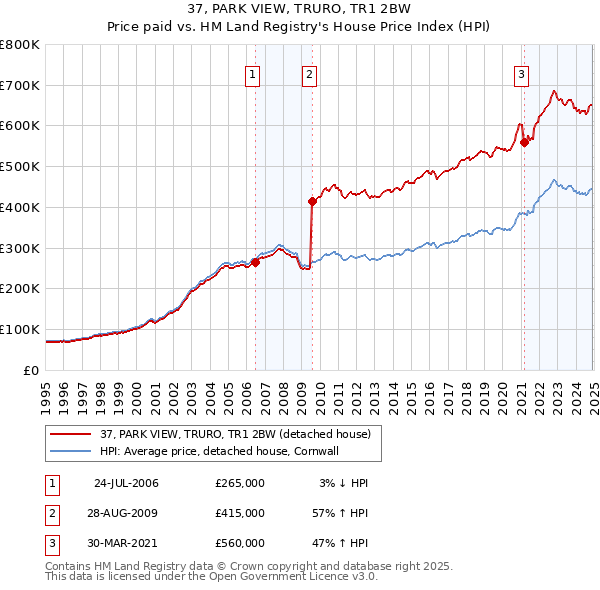 37, PARK VIEW, TRURO, TR1 2BW: Price paid vs HM Land Registry's House Price Index