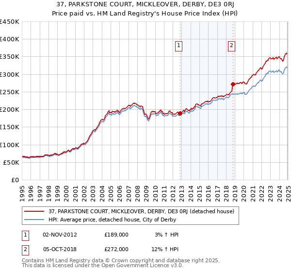 37, PARKSTONE COURT, MICKLEOVER, DERBY, DE3 0RJ: Price paid vs HM Land Registry's House Price Index