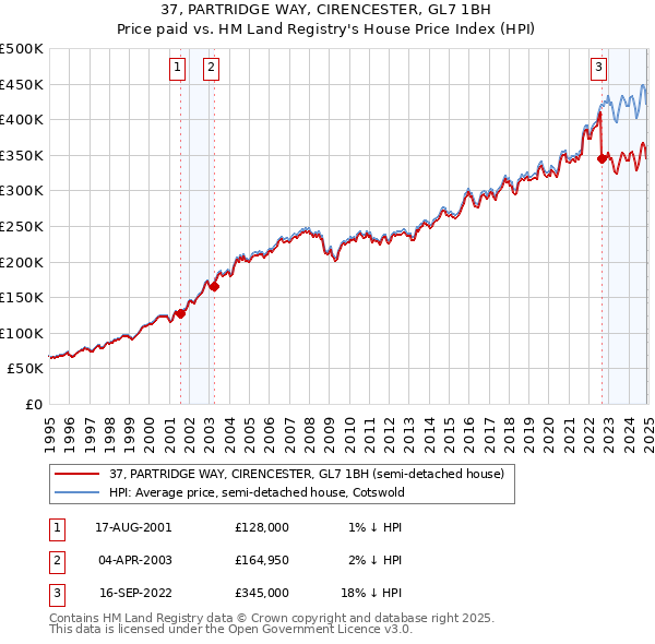 37, PARTRIDGE WAY, CIRENCESTER, GL7 1BH: Price paid vs HM Land Registry's House Price Index