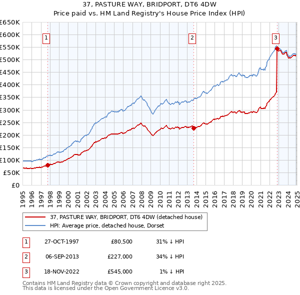 37, PASTURE WAY, BRIDPORT, DT6 4DW: Price paid vs HM Land Registry's House Price Index