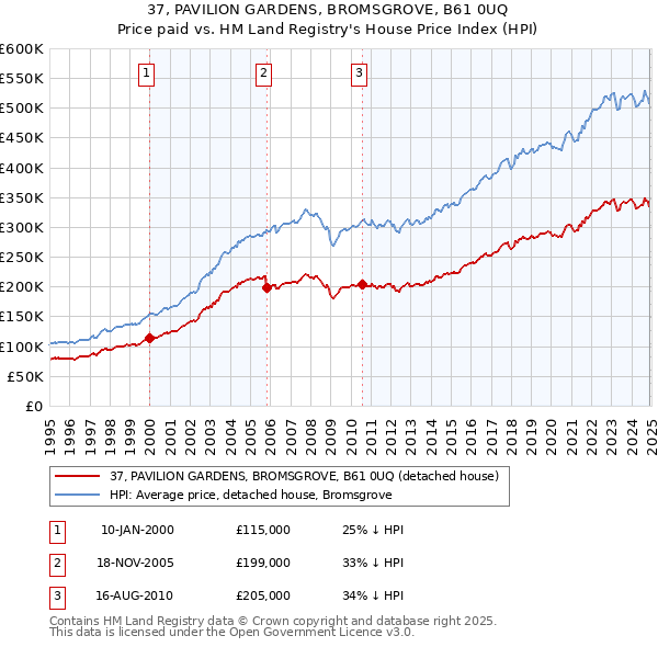 37, PAVILION GARDENS, BROMSGROVE, B61 0UQ: Price paid vs HM Land Registry's House Price Index