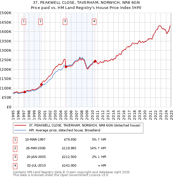 37, PEAKWELL CLOSE, TAVERHAM, NORWICH, NR8 6GN: Price paid vs HM Land Registry's House Price Index