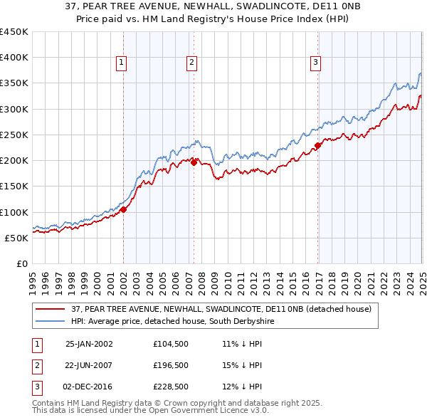 37, PEAR TREE AVENUE, NEWHALL, SWADLINCOTE, DE11 0NB: Price paid vs HM Land Registry's House Price Index