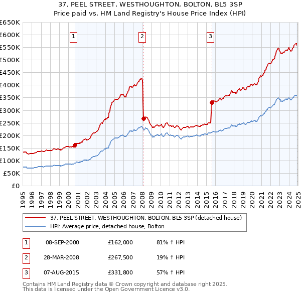 37, PEEL STREET, WESTHOUGHTON, BOLTON, BL5 3SP: Price paid vs HM Land Registry's House Price Index