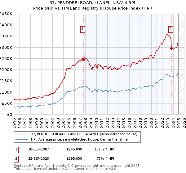 37, PENDDERI ROAD, LLANELLI, SA14 9PL: Price paid vs HM Land Registry's House Price Index