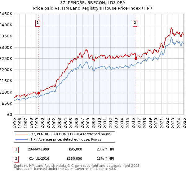 37, PENDRE, BRECON, LD3 9EA: Price paid vs HM Land Registry's House Price Index