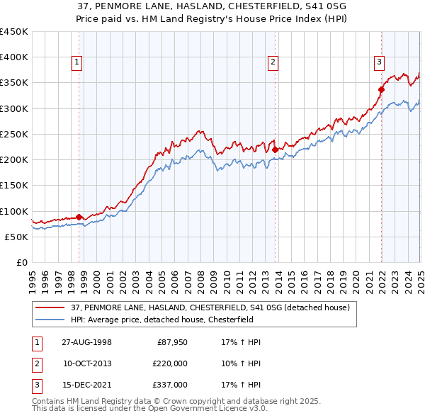 37, PENMORE LANE, HASLAND, CHESTERFIELD, S41 0SG: Price paid vs HM Land Registry's House Price Index