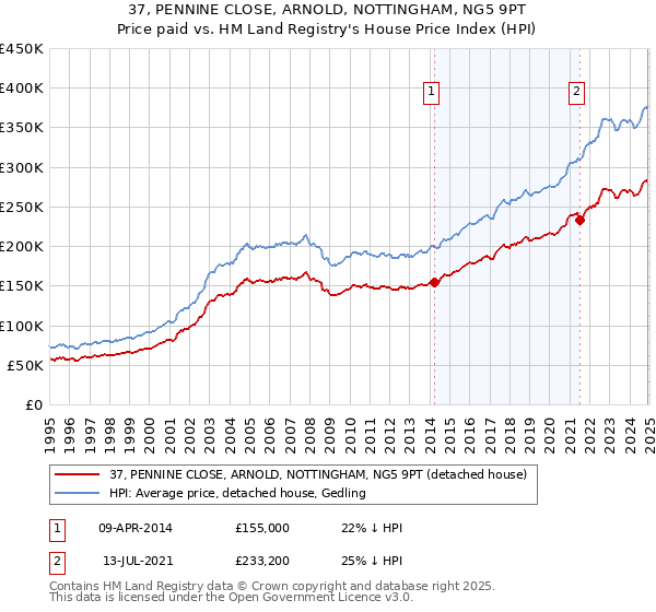 37, PENNINE CLOSE, ARNOLD, NOTTINGHAM, NG5 9PT: Price paid vs HM Land Registry's House Price Index
