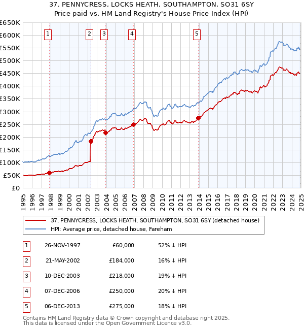 37, PENNYCRESS, LOCKS HEATH, SOUTHAMPTON, SO31 6SY: Price paid vs HM Land Registry's House Price Index