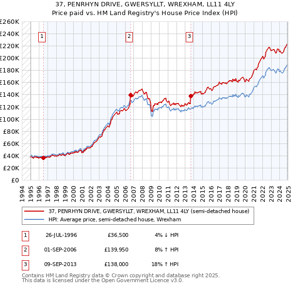 37, PENRHYN DRIVE, GWERSYLLT, WREXHAM, LL11 4LY: Price paid vs HM Land Registry's House Price Index