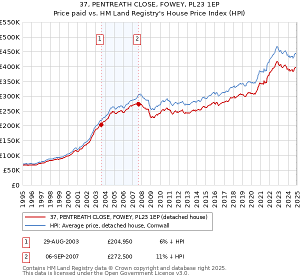 37, PENTREATH CLOSE, FOWEY, PL23 1EP: Price paid vs HM Land Registry's House Price Index
