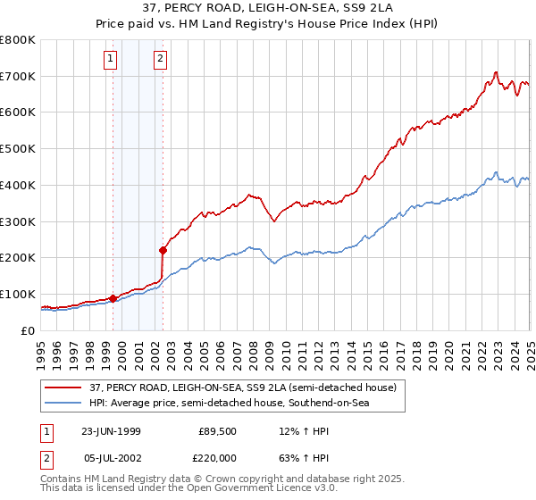 37, PERCY ROAD, LEIGH-ON-SEA, SS9 2LA: Price paid vs HM Land Registry's House Price Index