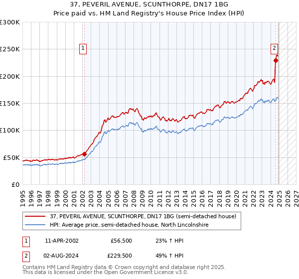 37, PEVERIL AVENUE, SCUNTHORPE, DN17 1BG: Price paid vs HM Land Registry's House Price Index