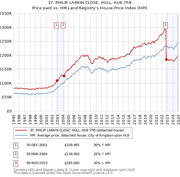 37, PHILIP LARKIN CLOSE, HULL, HU6 7FB: Price paid vs HM Land Registry's House Price Index